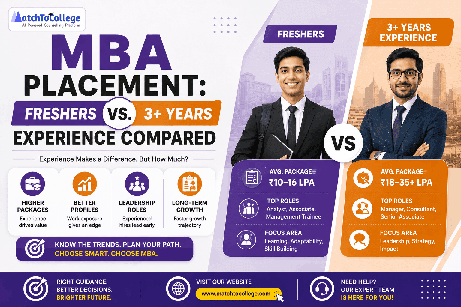 MBA Placement: Freshers vs. 3+ Years Experience Compared