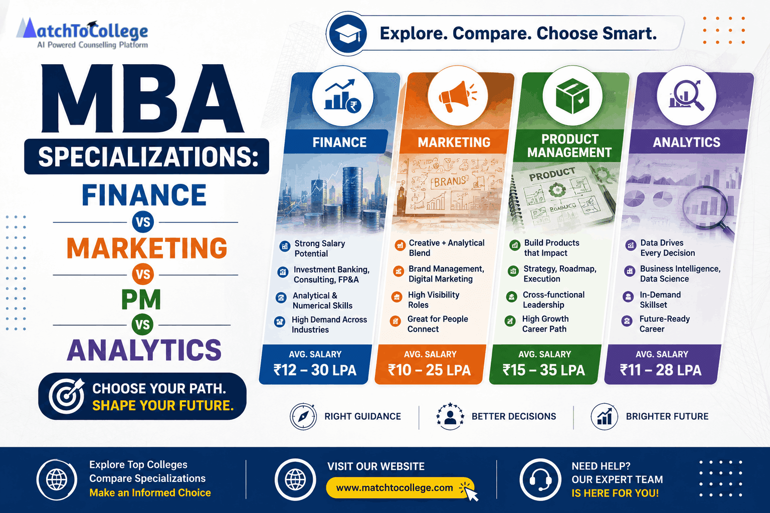 MBA Specializations: Finance vs Marketing vs PM vs Analytics