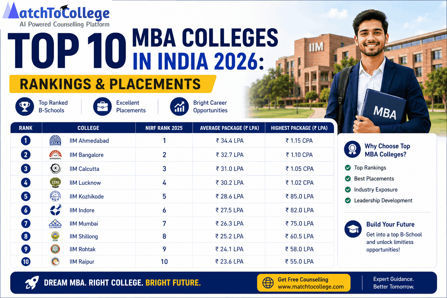 Top 10 MBA Colleges in India 2026: Rankings & Placements