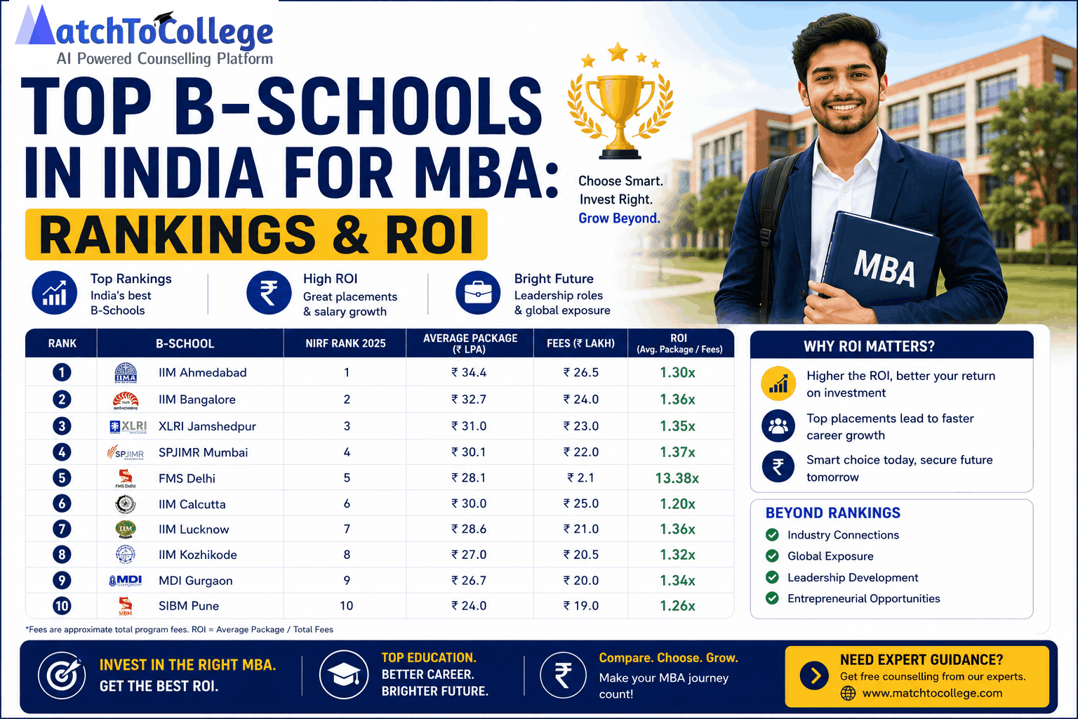 Top B-Schools in India for MBA: Rankings & ROI