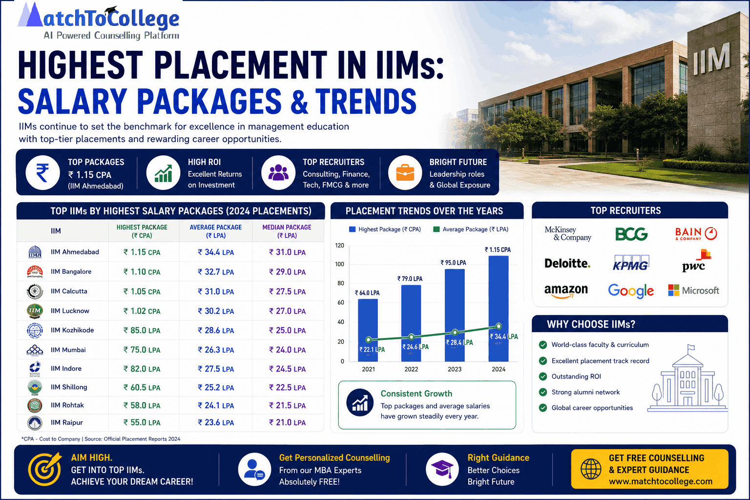 Best MBA Colleges in India for Placements & High ROI