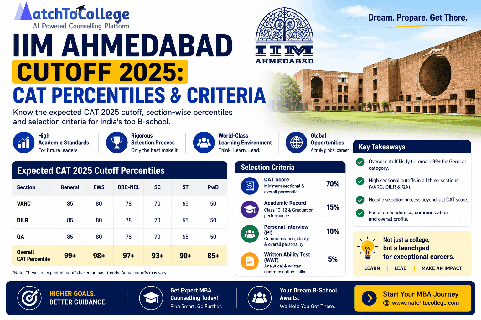 Modern architectural view of IIM Ahmedabad Louis Kahn Plaza with digital data overlay for CAT 2025 cutoff percentiles.