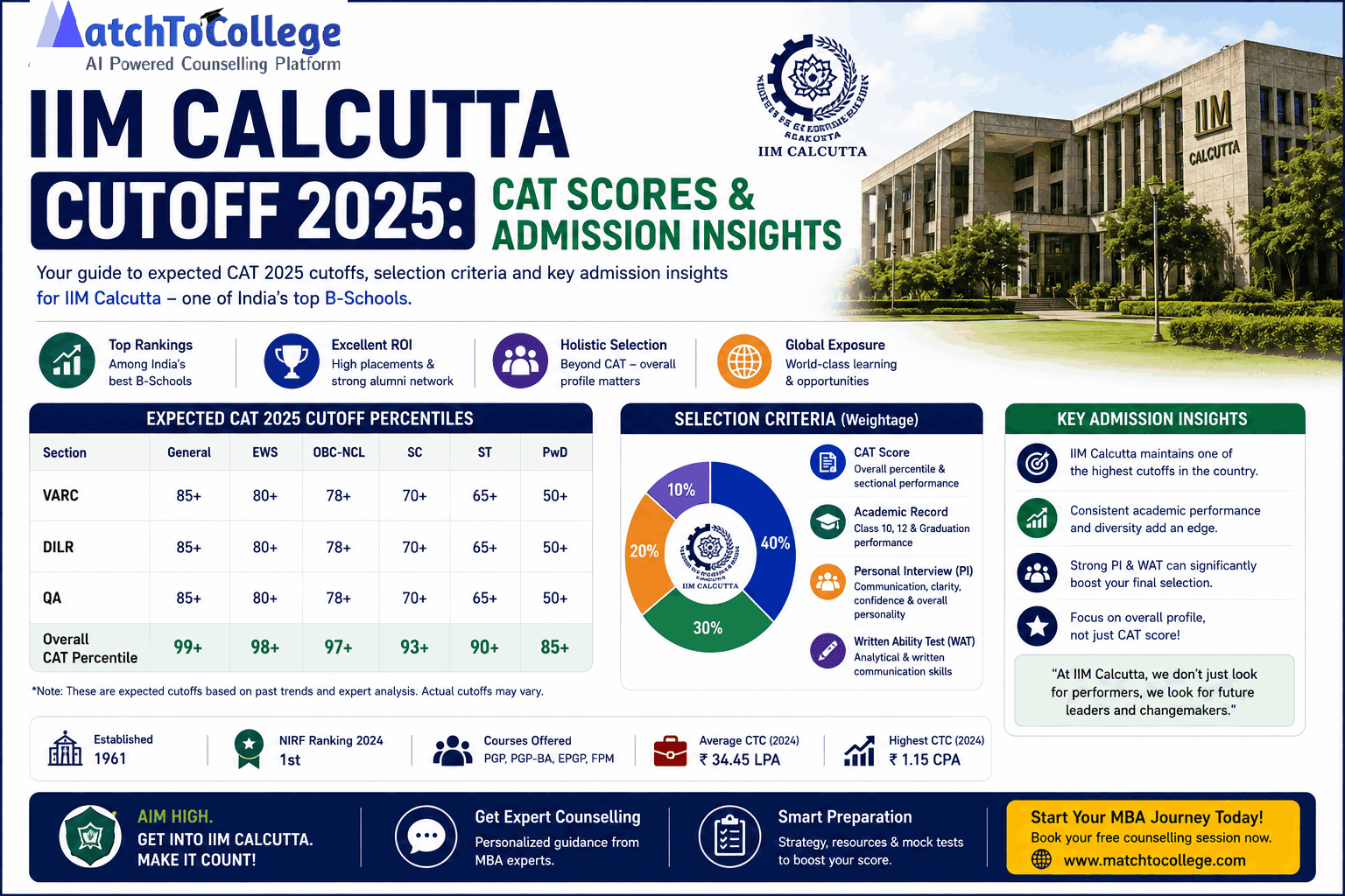 IIM Calcutta campus view with a digital overlay representing CAT cutoff scores and admission insights for MatchToCollege.