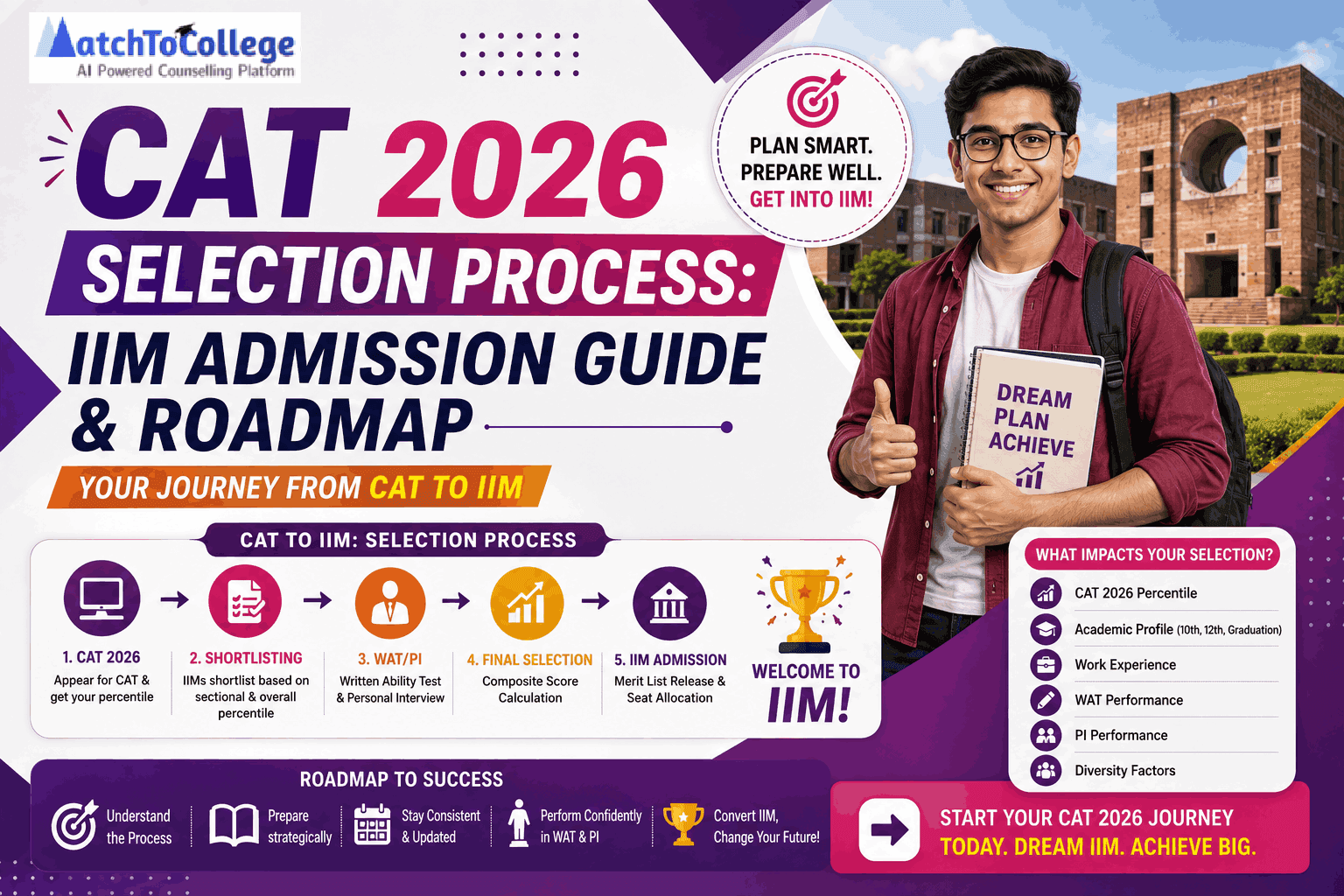 CAT 2026 Selection Process: IIM Admission Guide & Roadmap