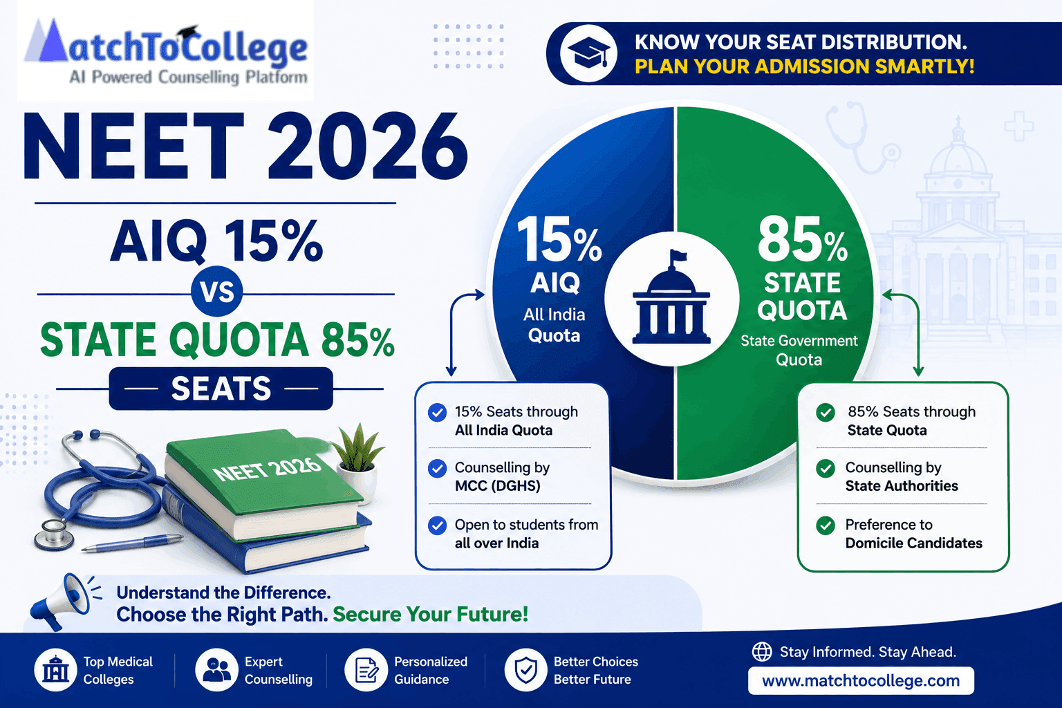 NEET 2026: AIQ 15% vs State Quota 85% Seats Explained