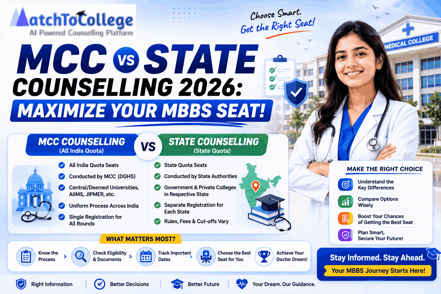 MCC vs State Counselling 2026: Maximize Your MBBS Seat