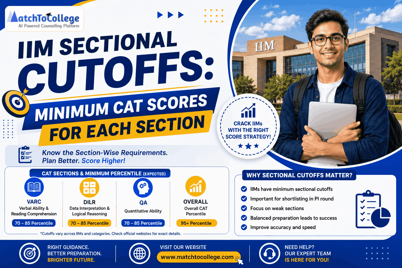 IIM Sectional Cutoffs: Minimum CAT Scores for Each Section