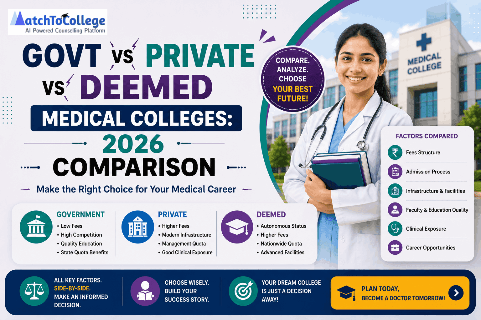 Govt vs Private vs Deemed Medical Colleges: 2026 Comparison