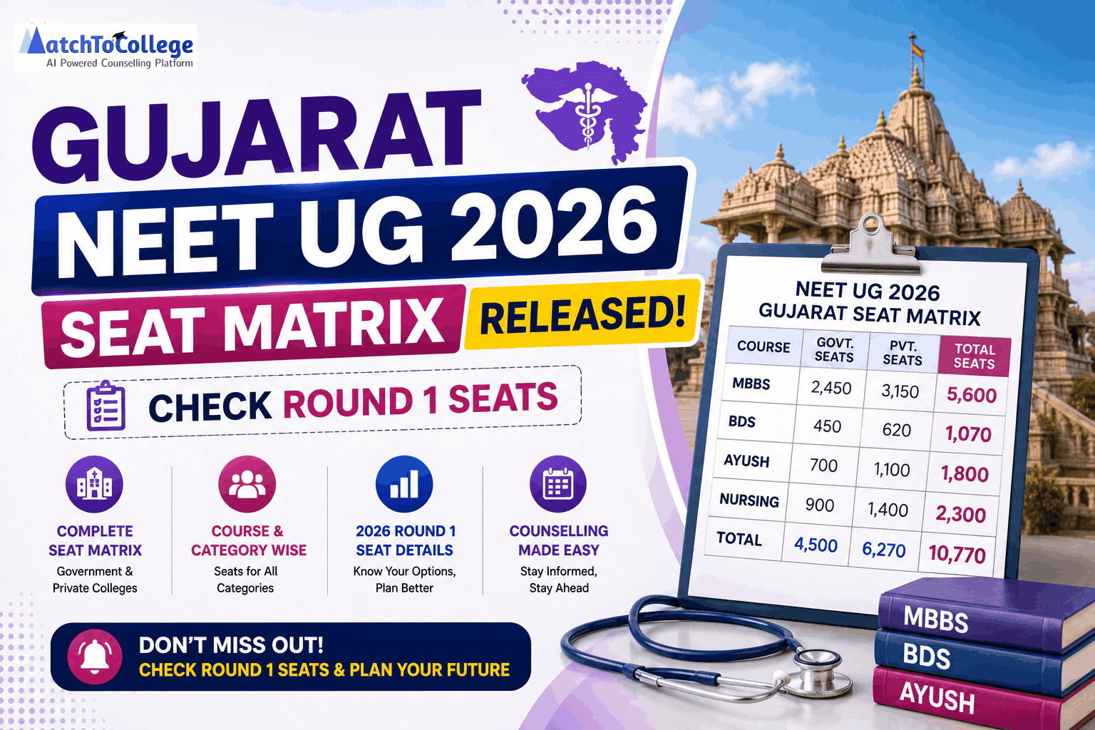 Gujarat NEET UG 2026 Seat Matrix Released: Check Round 1 Seats