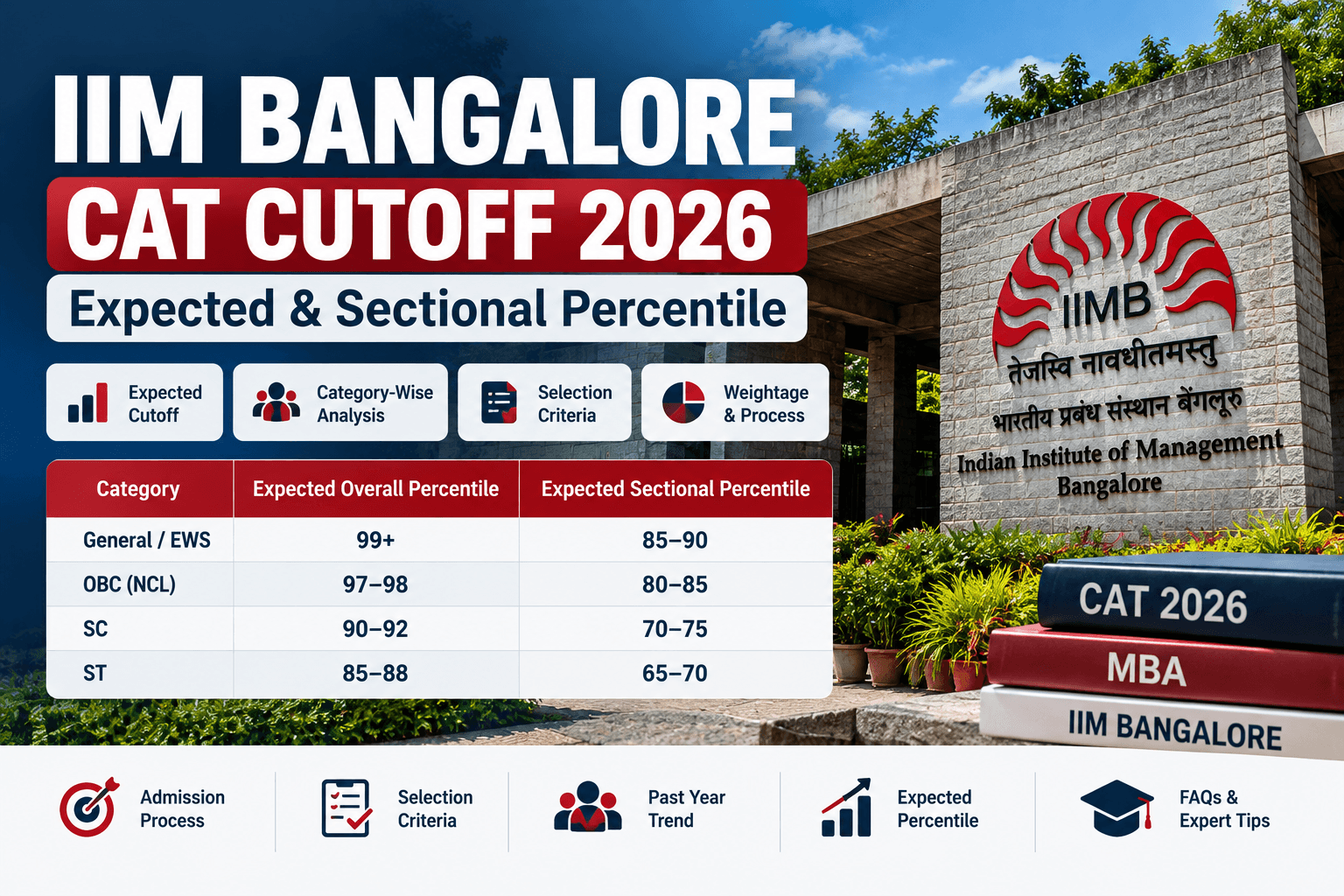 IIM Bangalore CAT Cutoff 2026: Expected & Sectional Percentile
