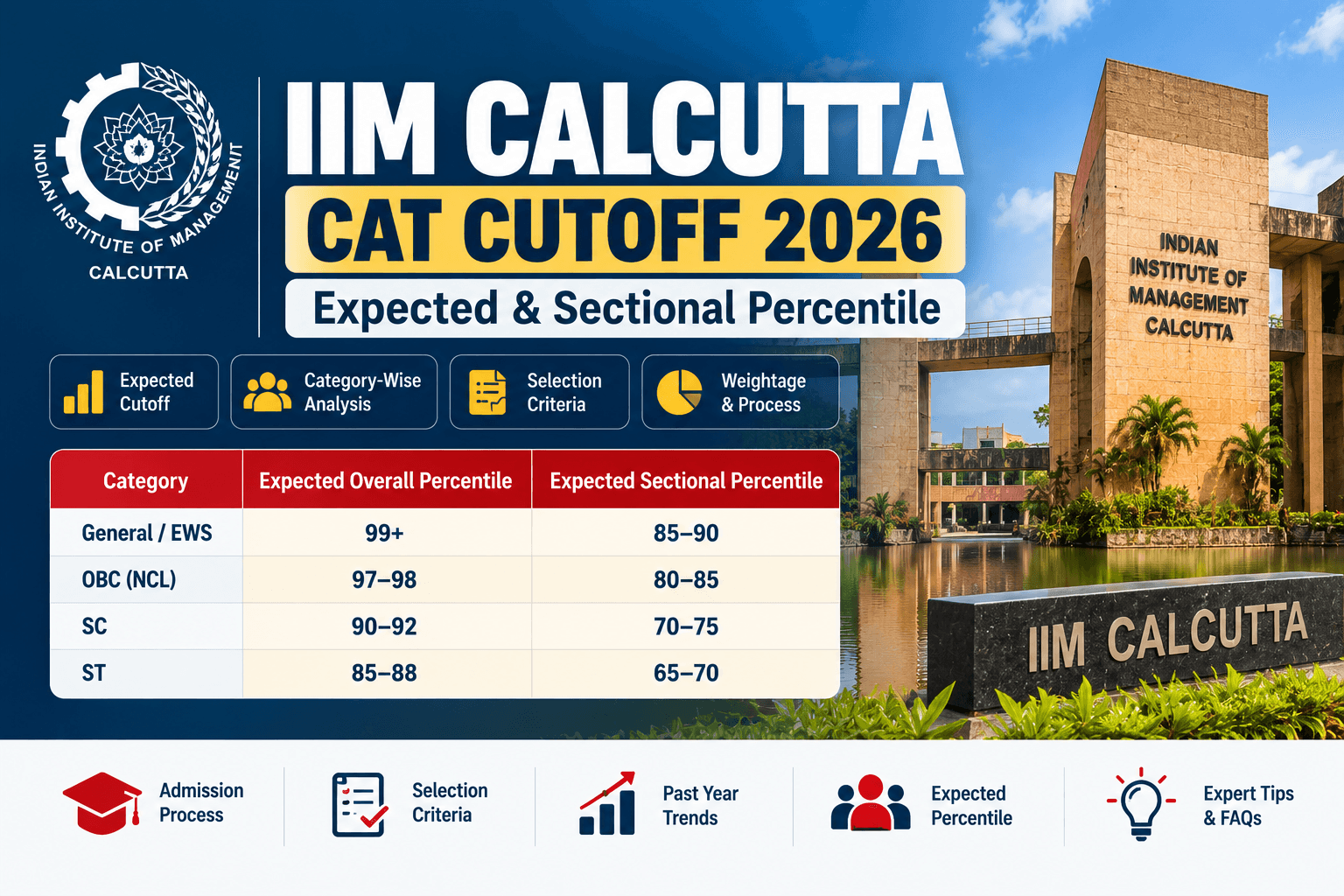 IIM Calcutta CAT Cutoff 2026: Expected & Sectional Percentile