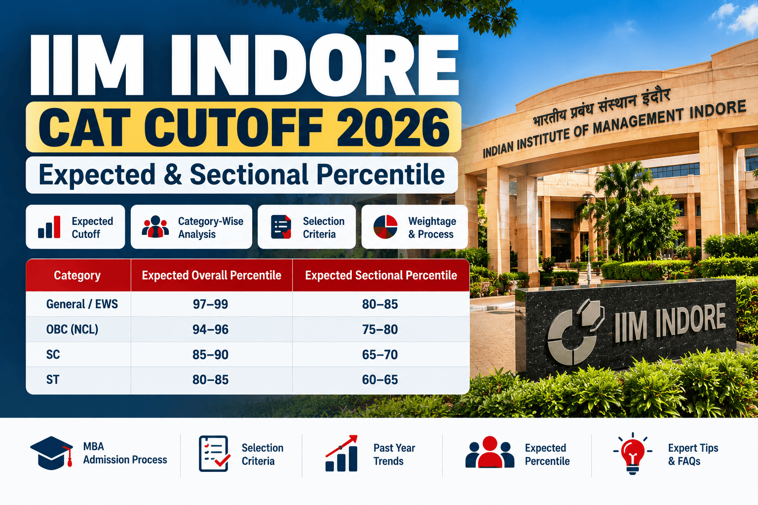 IIM Indore CAT Cutoff 2026: Expected & Sectional Percentile