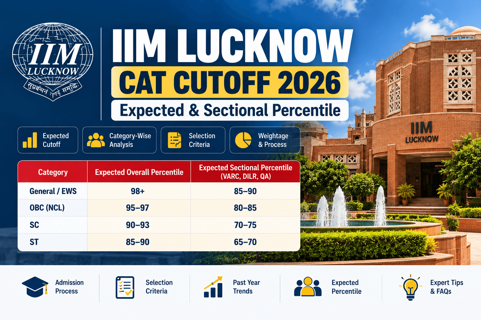 IIM Lucknow CAT Cutoff 2026: Expected & Sectional Percentile