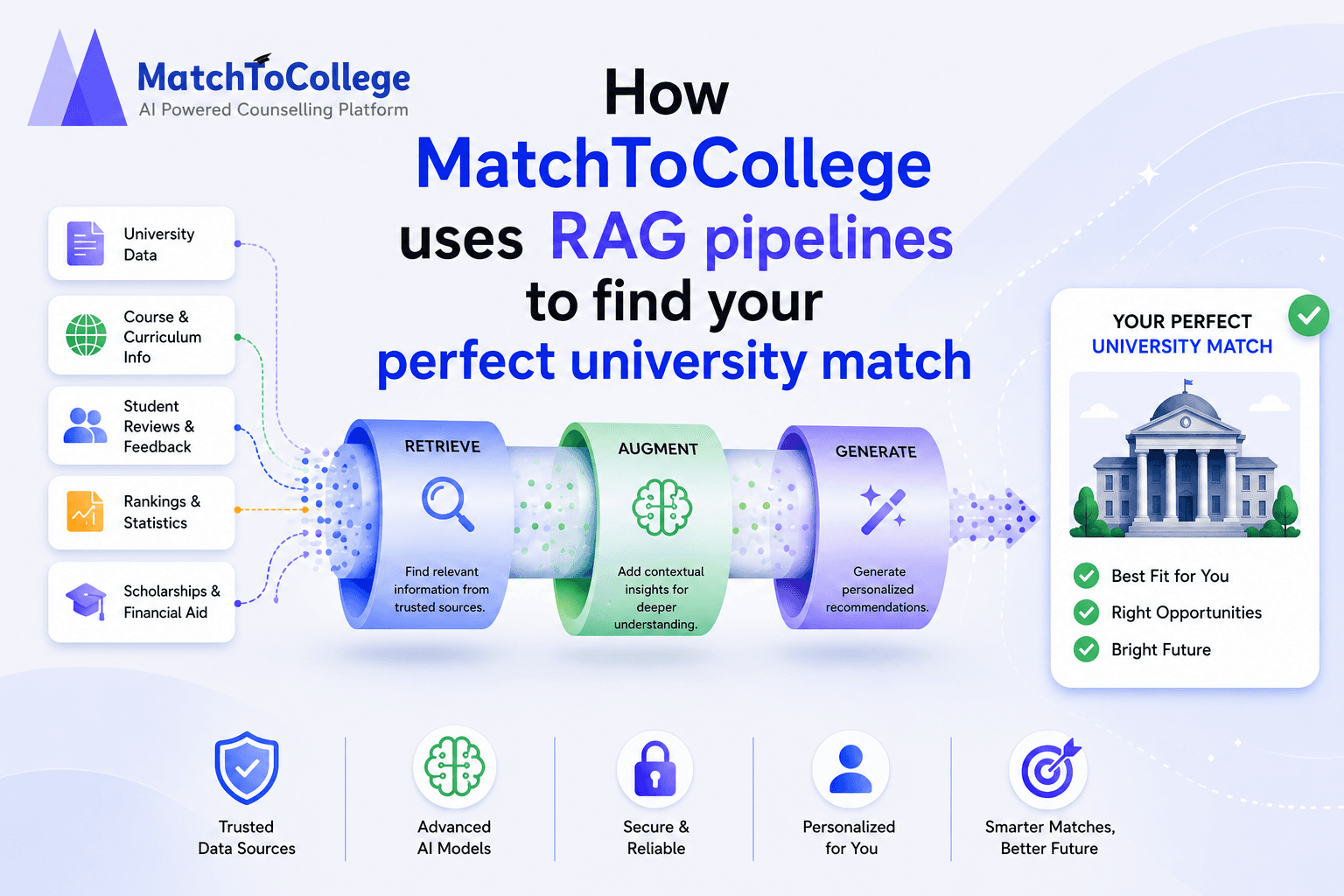MatchToCollege: RAG AI for Your Perfect University Match