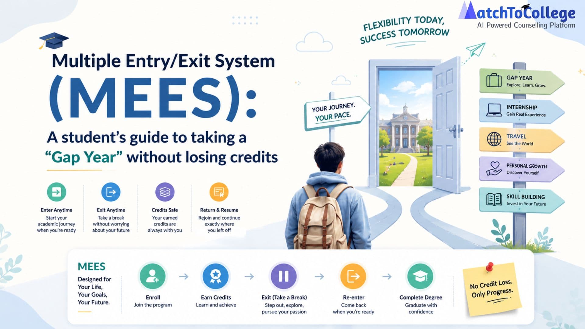 Multiple Entry/Exit System (MEES): A student’s guide to taking a "Gap Year" without losing credits.