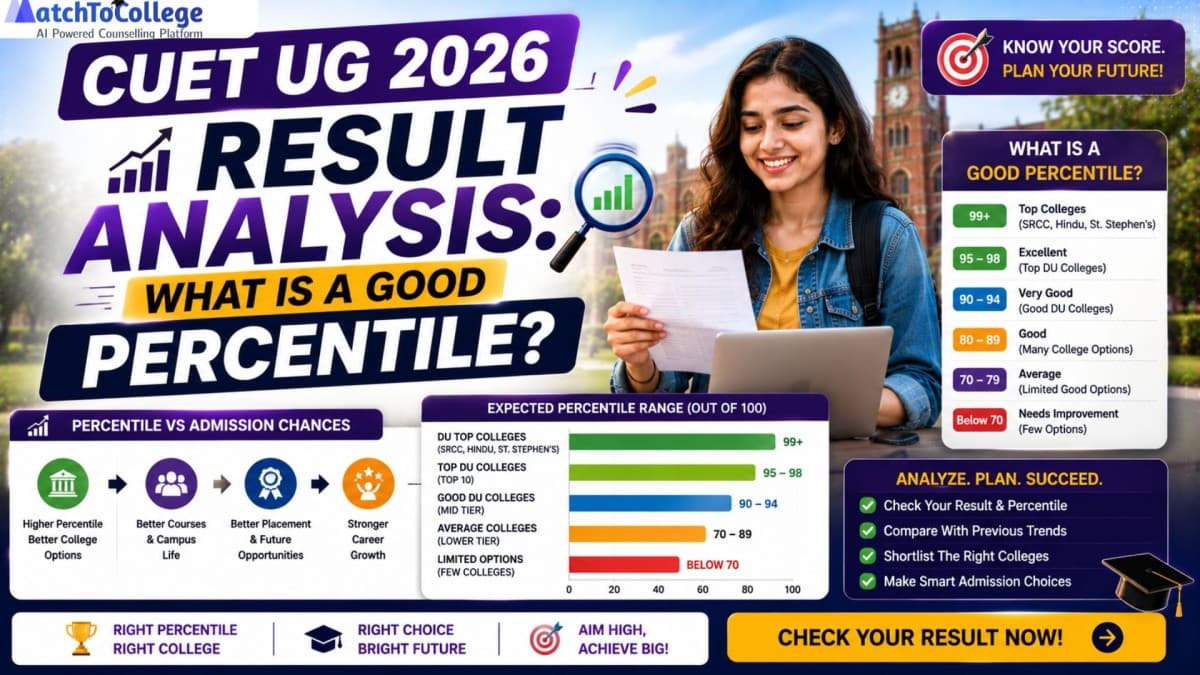 CUET UG 2026 Results: What Is a Good Percentile?