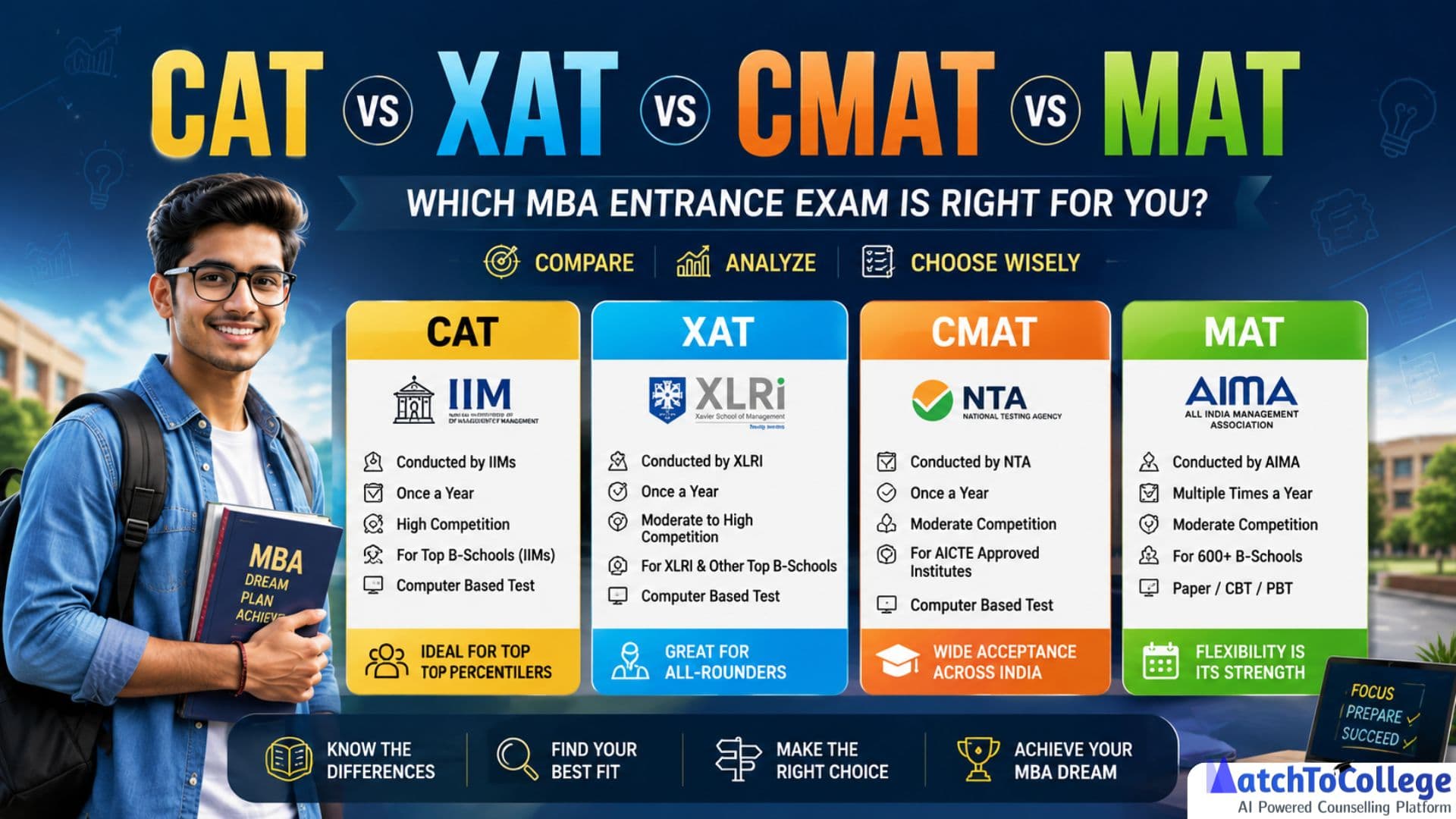 CAT vs XAT vs CMAT vs MAT: Which MBA Exam is Right For You?