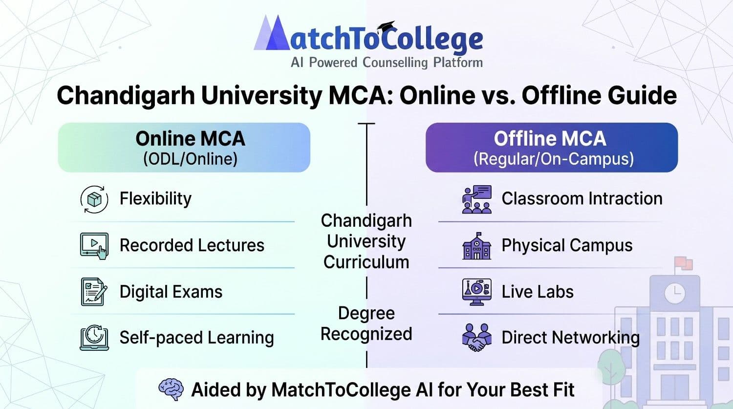 Chandigarh University MCA: Online vs. Offline Guide