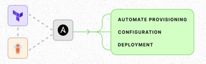 Implement Infrastructure as Code and DevOps Automation