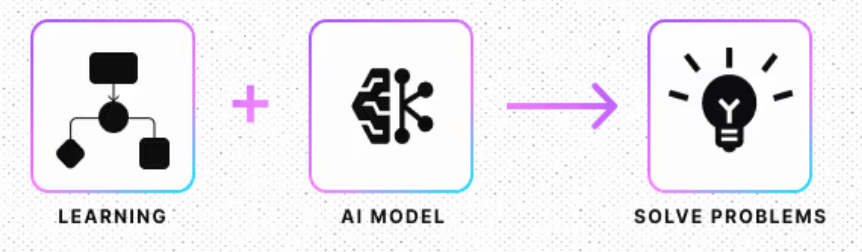 Drive Innovation Through AI-Powered Tools